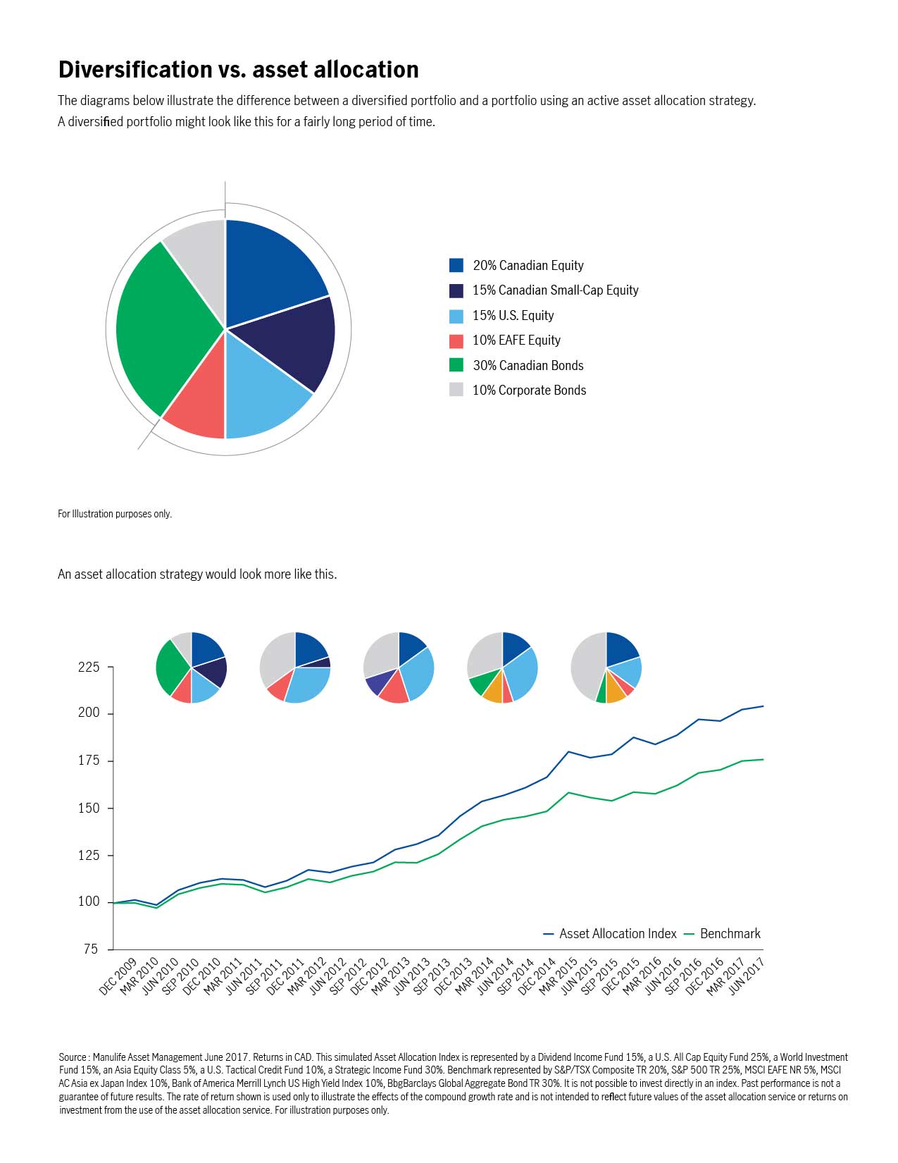 The diagrams below illustrate the difference between a diversified portfolio and a portfolio using an active asset allocation strategy. Chart 1 shows a diversified portfolio might look like this for a fairly long period of time: 20% Canadian Equity 15% Canadian Small-Cap Equity 15% U.S. Equity 10% EAFE Equity 30% Canadian Bonds 10% Corporate Bonds. Chart 2 shows an asset allocation strategy would look more like this. A line graph shows how asset allocation can beat its benchmark by adjusting the asset mix over time.