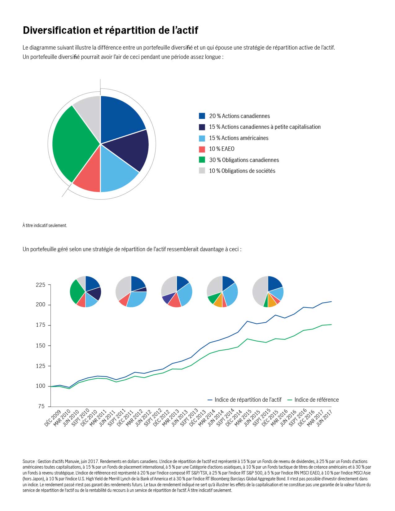Le diagramme suivant illustre la différence entre un portefeuille diversifié et un qui épouse une stratégie de répartition active de l’actif. Le graphique 1 s'affiche un portefeuille diversifié pourrait avoir l’air de ceci pendant une période assez longue : 20 % Actions canadiennes 15 % Actions canadiennes à petite capitalisation 15 % Actions américaines 10 % EAEO 30 % Obligations canadiennes 10 % Obligations de sociétés. Le graphique 2 s'affiche un portefeuille géré selon une stratégie de répartition de l’actif ressemblerait davantage à ceci. Un graphique linéaire montre comment la répartition de l’actif peut dépasser l’indice de référence grâce aux ajustements au fil du temps.