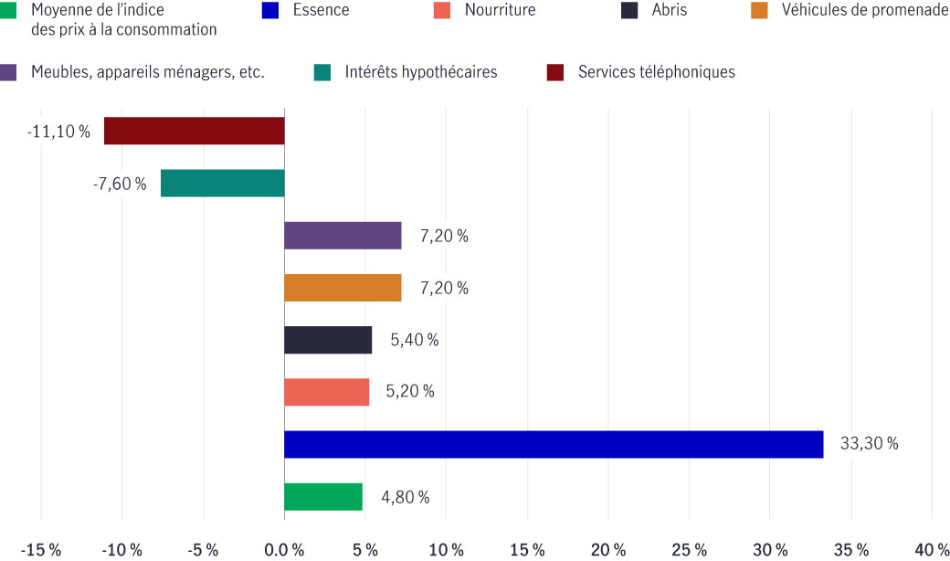 Graphique à barres illustrant les principaux facteurs ayant contribué au changement sur 12 mois de l'indice des prix à la consommation, en pourcentages. Moyenne de l'indice des prix à la consommation : 4,80 %; Essence : 33,30 %; Nourriture : 5,20 %; Abris : 5,40 %; Véhicules de promenade : 7,20 %; Meubles, appareils ménagers, etc. : 7,20 %; Intérêts hypothécaires : -7,60 %; et Services téléphoniques : -11,10 %.